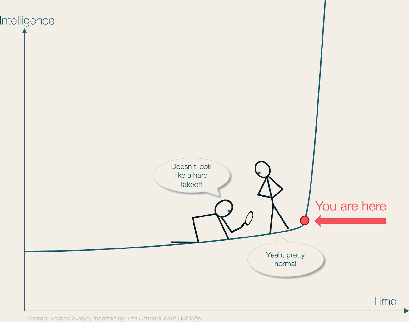 Tomas Pueyo's chart of intelligence rising exponentially over time, with a red arrow marking 'You are here' on the curve, just before it turns steeply upward.