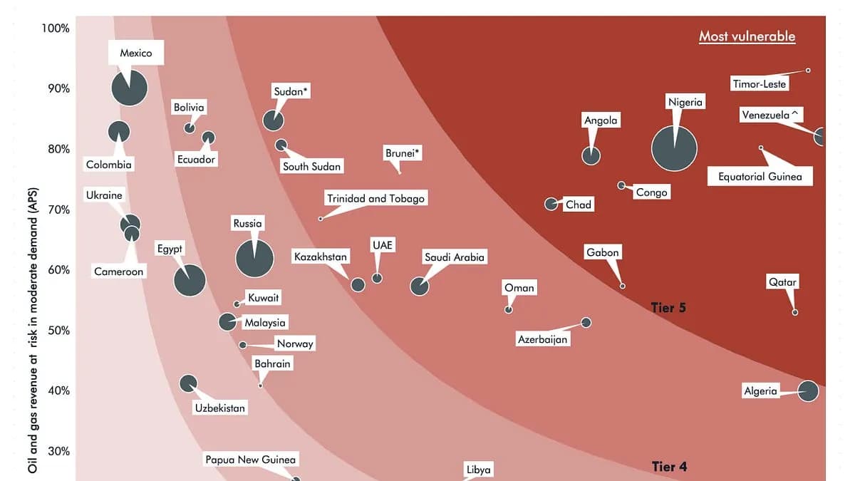 A map of the world's petrostates and their oil dependence.
