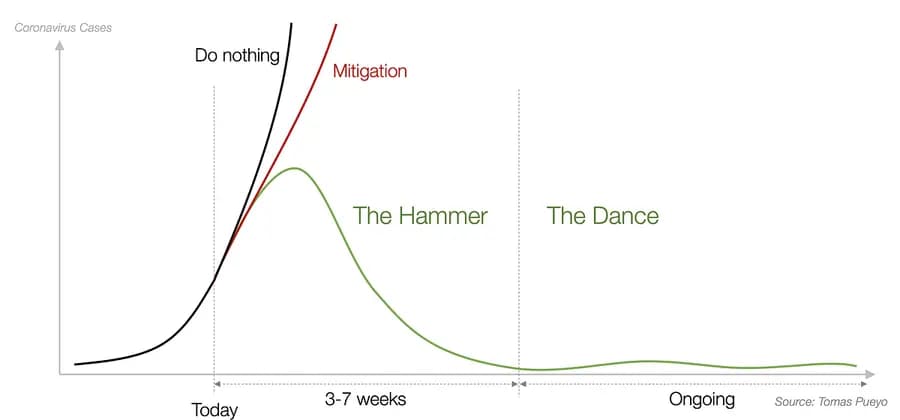 The Hammer and the Dance