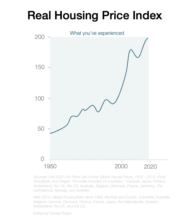 Animated chart of long-run housing prices.